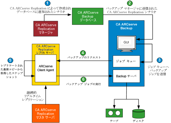 アーキテクチャ図: 統合されたバックアップ プロセスの動作