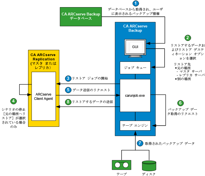 アーキテクチャ図: 統合されたリストア プロセスの動作