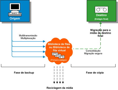 Fluxograma - Armazenamento temporário de fitas
