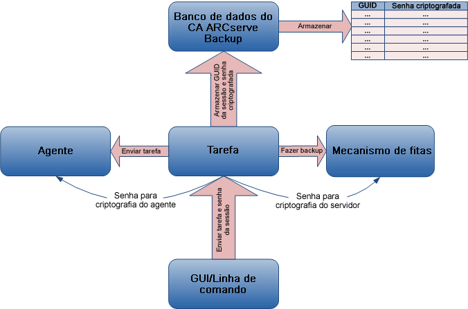 Diagrama da arquitetura de criptografia usando o gerenciador de senhas.