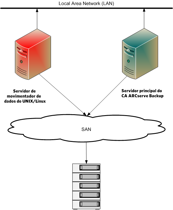 Diagrama de arquitetura: servidor do movimentador de dados conectado ao SAN com bibliotecas compartilhadas