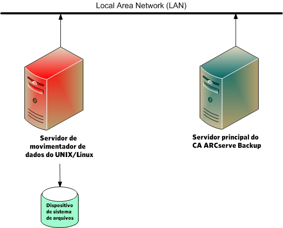 Diagrama de arquitetura: servidor do movimentador de dados com um dispositivo de sistema de arquivos local