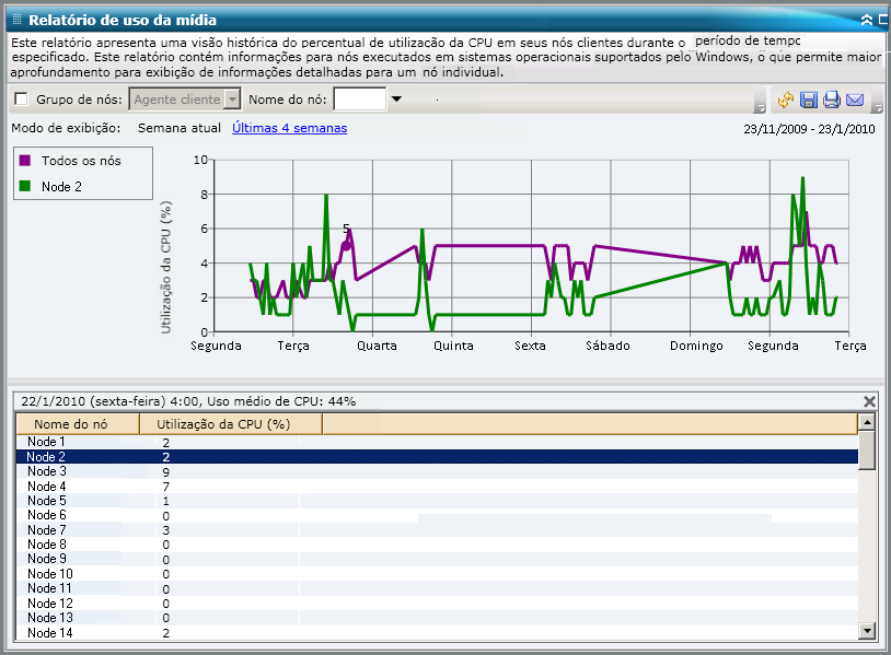Relatório de uso da mídia - Detalhamento