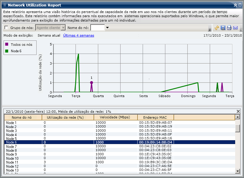Relatório de utilização de rede - Relatório de detalhamento