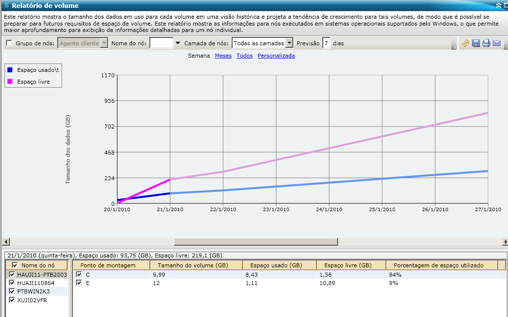 Relatório de volume - Gráfico de linhas