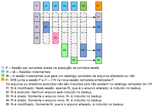 Diagrama de sessão de arquivos para backup completo sintético
