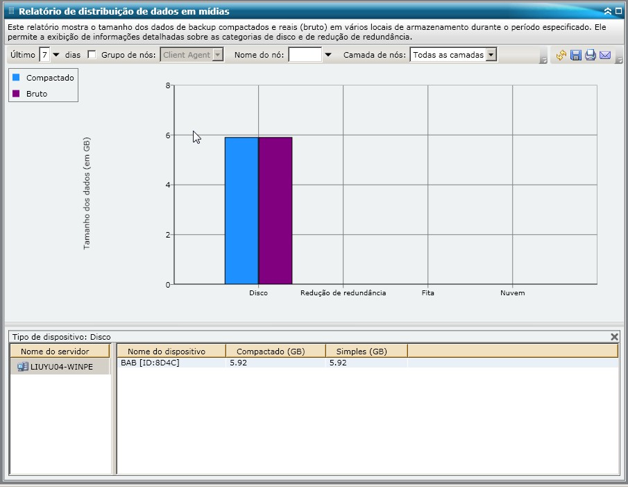 Relatório de distribuição de dados em mídias - Resumo do gráfico de barras