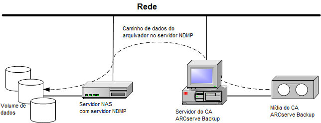 arquivador NAS na configuração de restauração do servidor