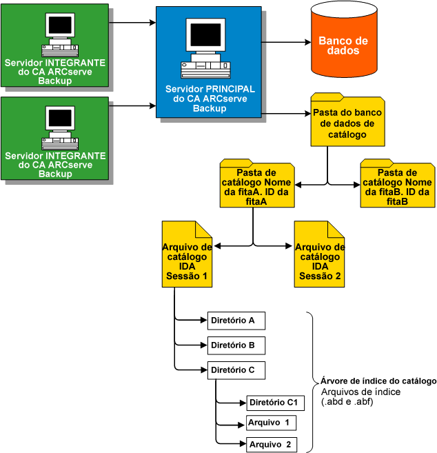 Diagrama de arquitetura: como funciona o banco de dados de catálogo.