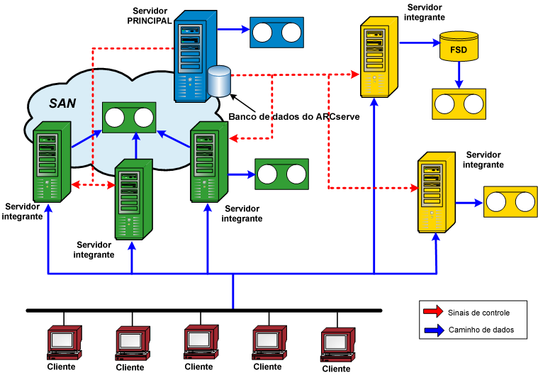 Diagrama de arquitetura: ambiente SAN