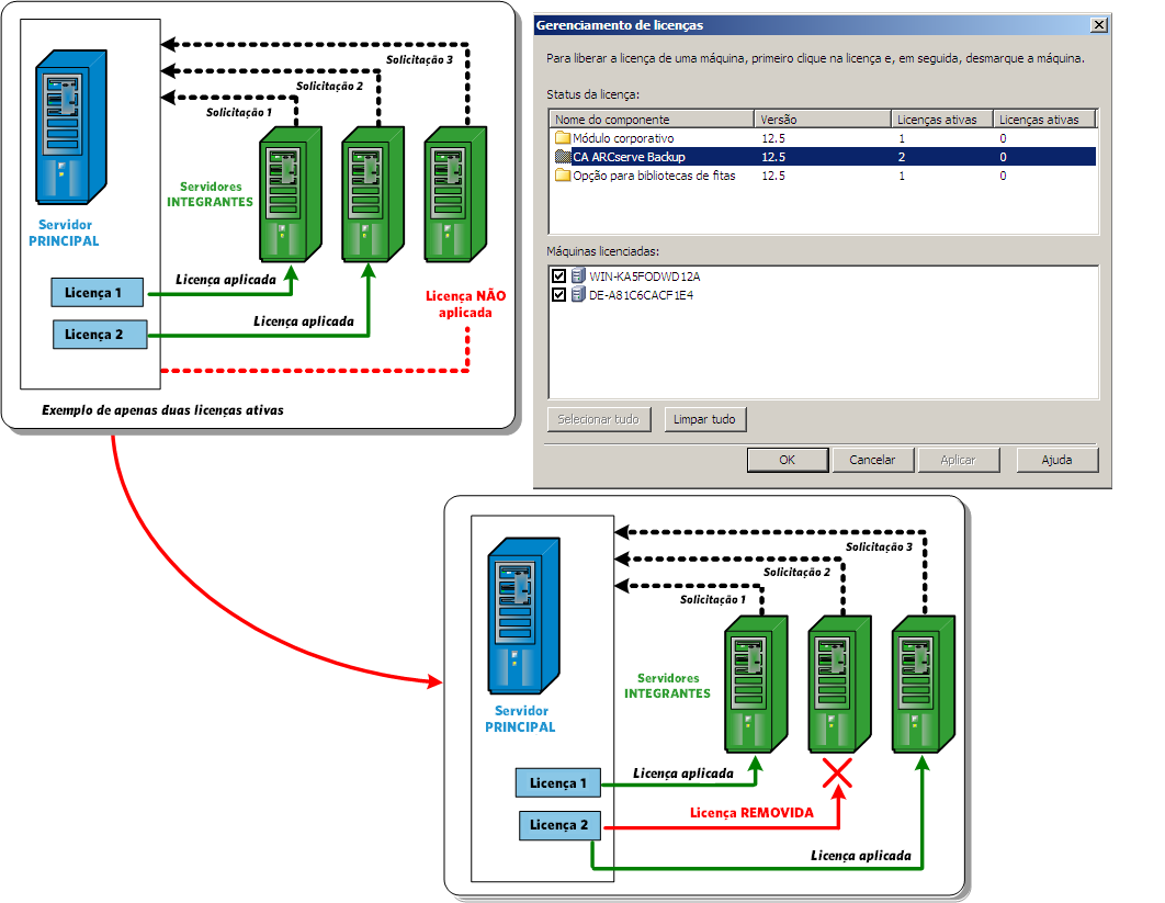 Ilustração: licenciamento centralizado