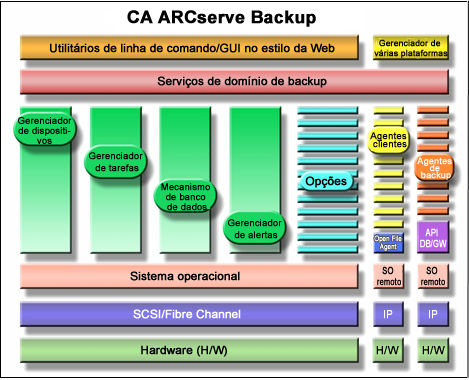 Diagrama de arquitetura dos componentes do CA ARCServe Backup