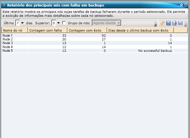 Relatório dos principais nós com falha em backups - Relatório da lista de resumos