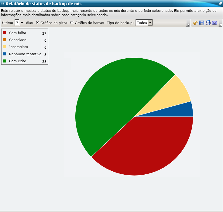 Relatório de status de backup de nós - Gráfico de pizza do resumo