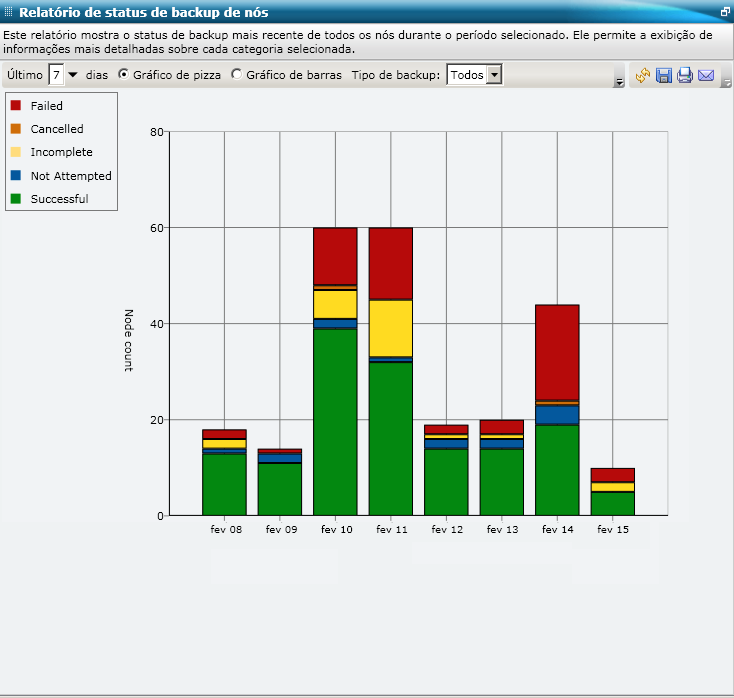 Relatório de status de backup de nós - Gráfico de barras do resumo