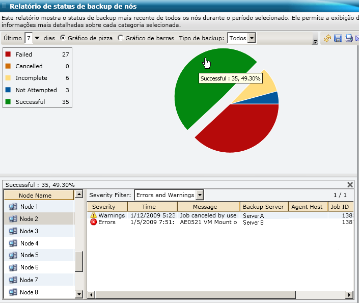 Relatório de status de backup de nós - Gráfico de pizza do detalhamento