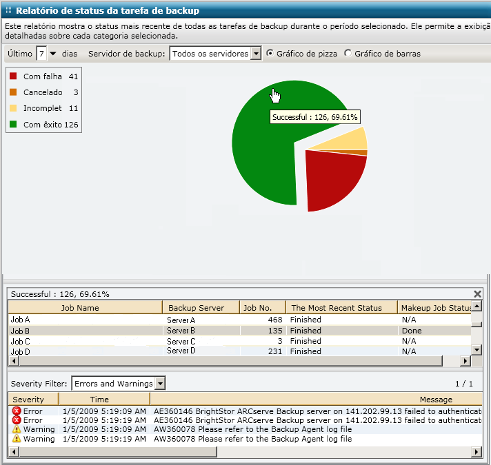 Relatório de status da tarefa de backup - Gráfico de pizza do detalhamento