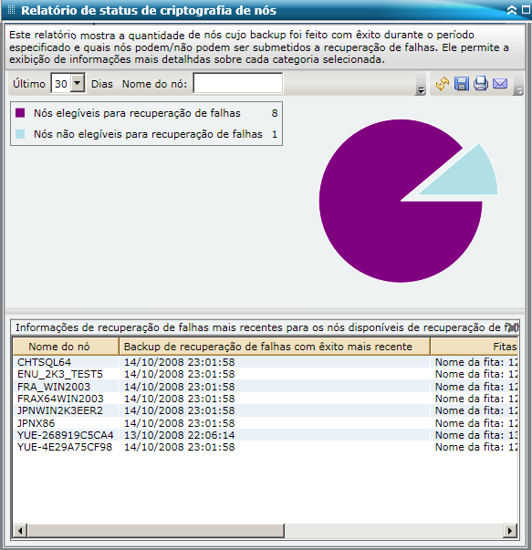 Relatório de status de recuperação de falhas de nós - Gráfico de pizza do detalhamento