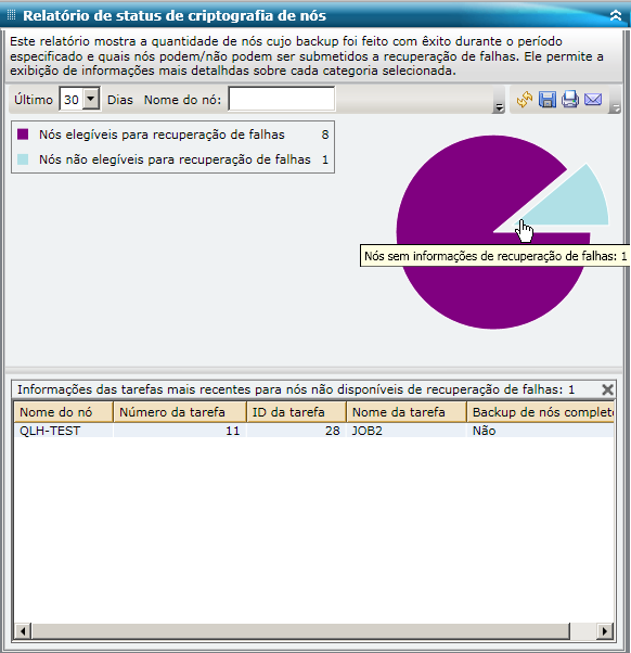 Relatório de status de recuperação de falhas de nós - Gráfico de pizza do detalhamento