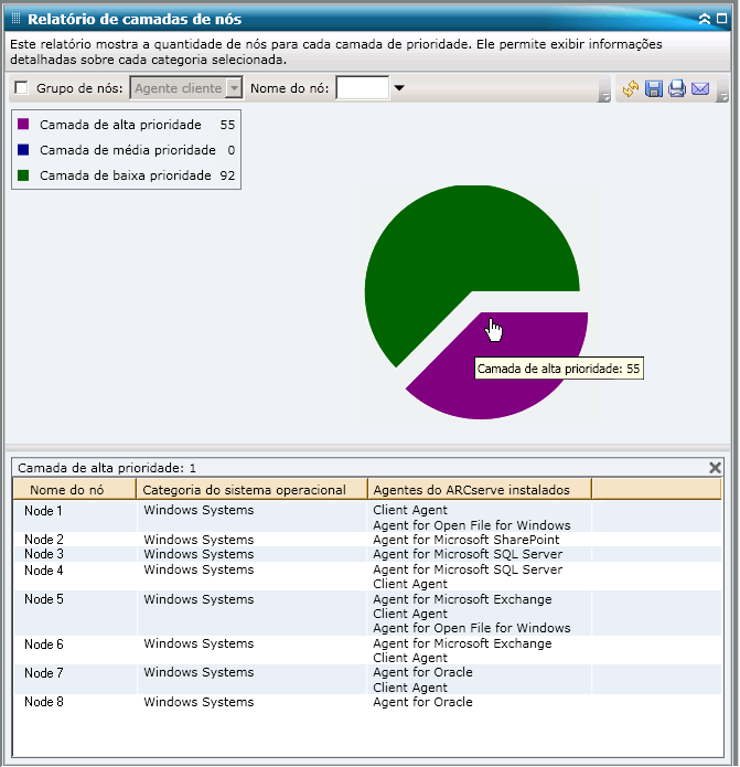 Relatório de camadas de nós - Gráfico de pizza do detalhamento