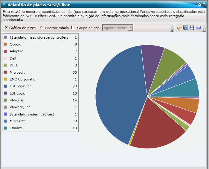 Relatório de placas SCSI/Fiber - Gráfico de pizza do resumo