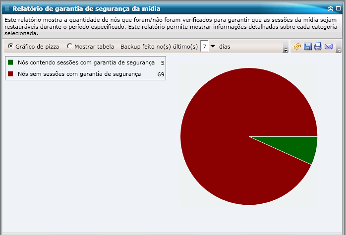 Relatório de garantia de segurança da mídia - Gráfico de pizza do resumo