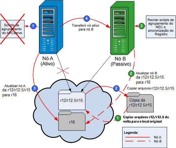 Diagrama de processo: atualizar o CA ARCserve Backup em um ambiente de agrupamento do NEC.