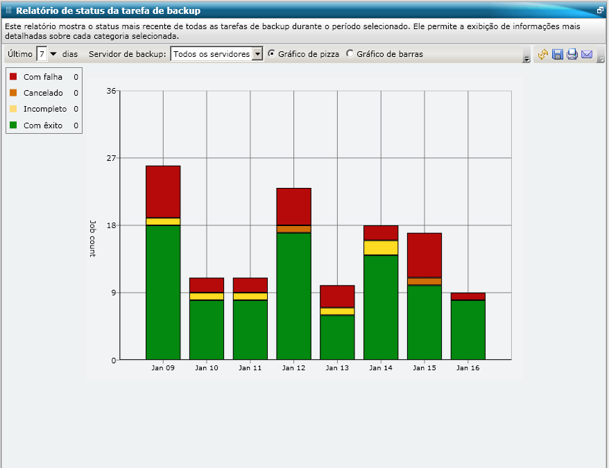 Relatório de status da tarefa de backup - Gráfico de barras