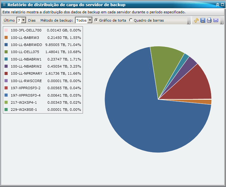 Relatório de distribuição de carga do servidor de backup - Gráfico de pizza