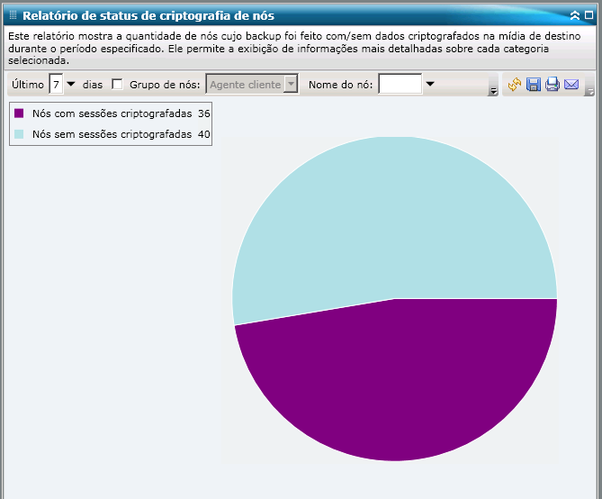 Relatório de status de criptografia de nós - Gráfico de pizza do detalhamento