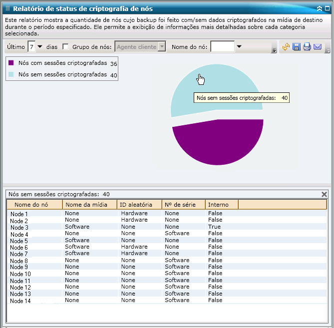 Relatório de status de criptografia de nós - Gráfico de pizza do detalhamento