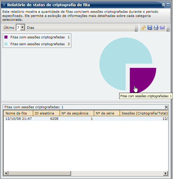 Relatório de status de criptografia de fita - Gráfico de pizza do detalhamento