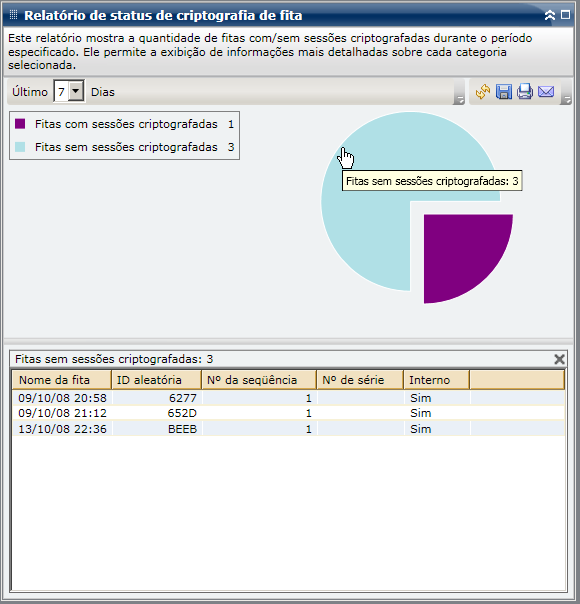 Relatório de status de criptografia de fita - Gráfico de pizza do detalhamento