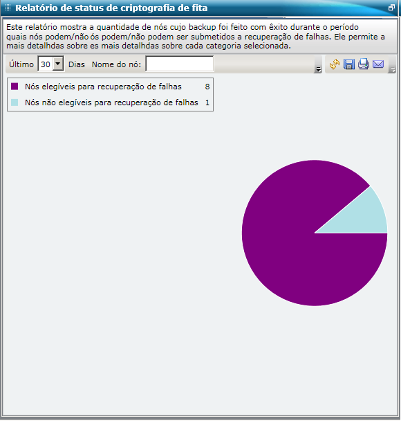 Relatório de status de recuperação de falhas de nós - Gráfico de pizza do resumo