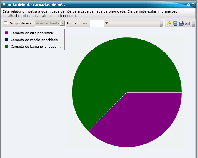 Relatório de camadas de nós - Gráfico de pizza do resumo