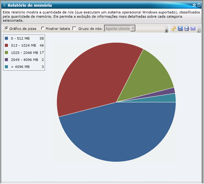 Relatório de memória - Gráfico de pizza do resumo