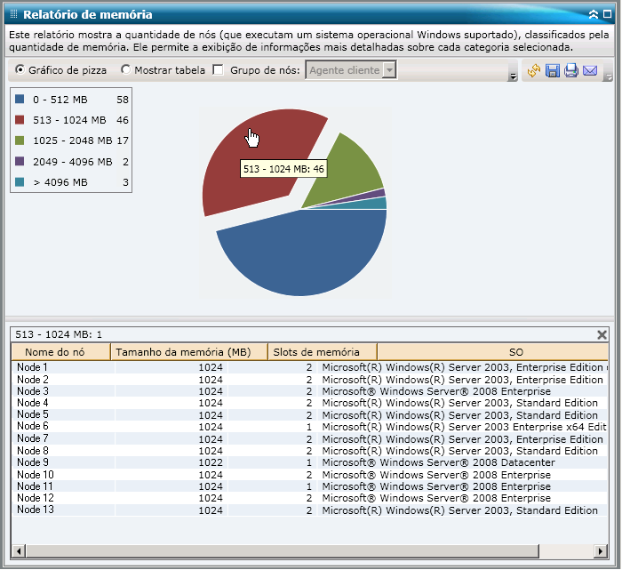 Relatório de memória - Gráfico de pizza do detalhamento