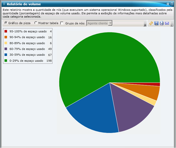Relatório de volume - Gráfico de pizza do resumo