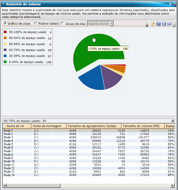 Relatório de volume - Gráfico de pizza do detalhamento