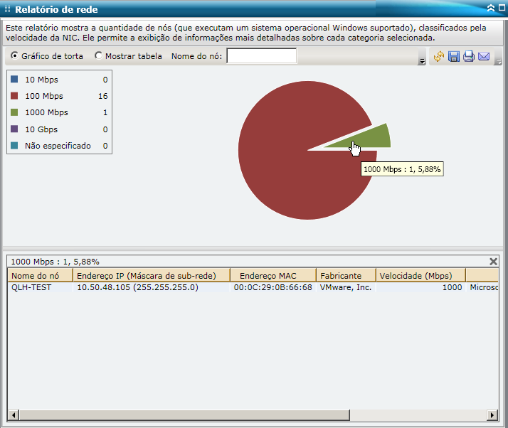 Relatório de rede - Gráfico de pizza do detalhamento