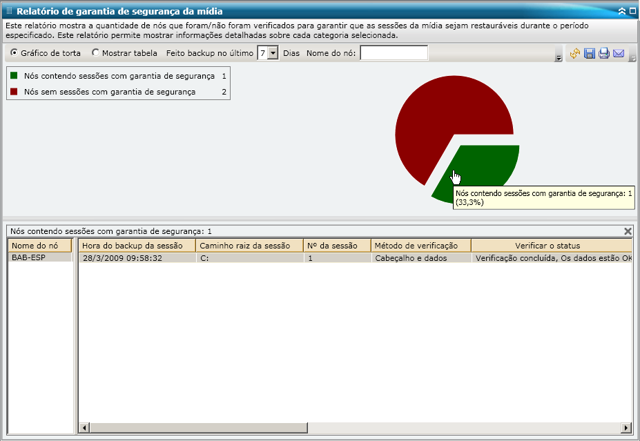 Relatório de garantia de segurança da mídia - Gráfico de pizza do detalhamento