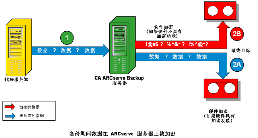 流程图 - 服务器加密