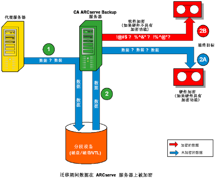 流程图：加密 - 迁移