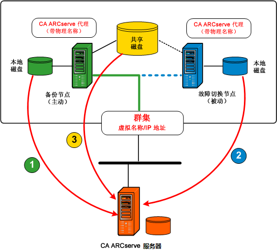 体系结构图:备份群集。