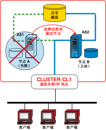 体系结构图:群集故障切换。
