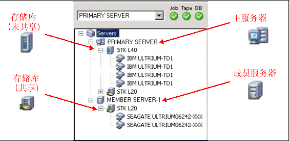 SAN 设备管理器树