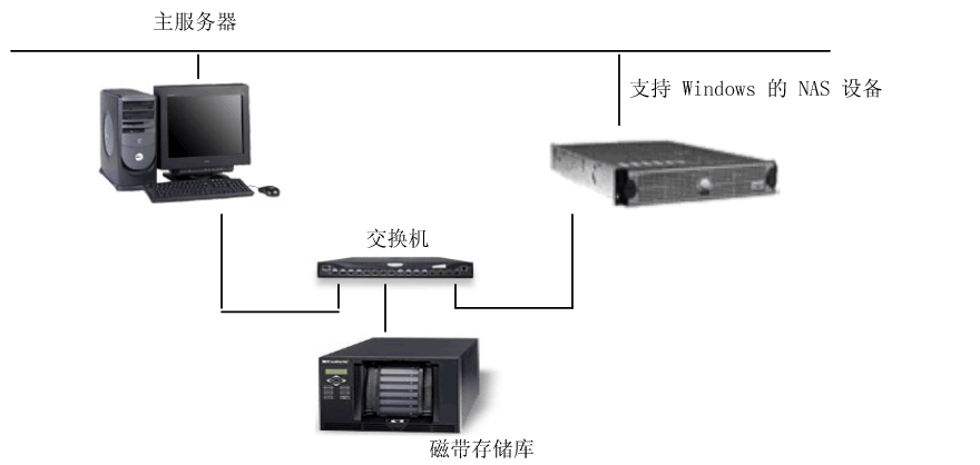 Windows-powered NAS 设备配置上的 CA ARCserve Backup 服务器、管理器和 SAN 选件
