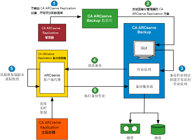 体系结构图 - 集成备份过程的工作原理
