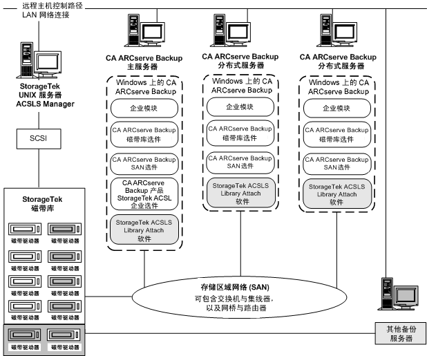图示说明 SAN 中 CA ARCserve Backup 服务器的体系结构和 SAN 通讯接口