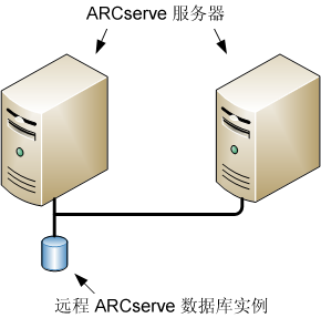 体系结构图:多个 ARCserve 服务器(r11.5 及以前版本)共享一个远程的 ARCserve 数据库。